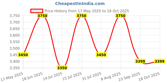 amazon.in Fisher-Price Barricade Auto Close Baby Safety Gate (Gate 74~84 Cms.) Price History Graph from 17 May 2025 to 17 Oct 2025