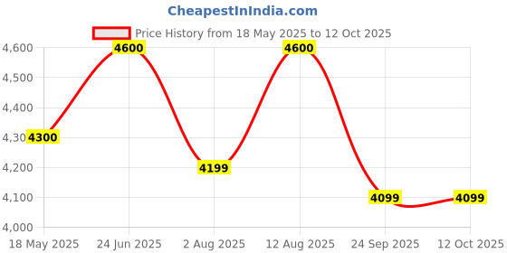 amazon.in Fisher-Price Barricade Auto Close Baby Safety Gate (Gate 84~94 Cms.) Price History Graph from 18 May 2025 to 10 Oct 2025
