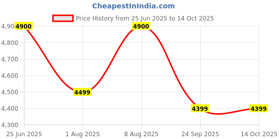 amazon.in Fisher Price - Barricade Auto Close Baby Safety Gate (Gate 94-104 cms.) Price History Graph from 25 Jun 2025 to 14 Oct 2025