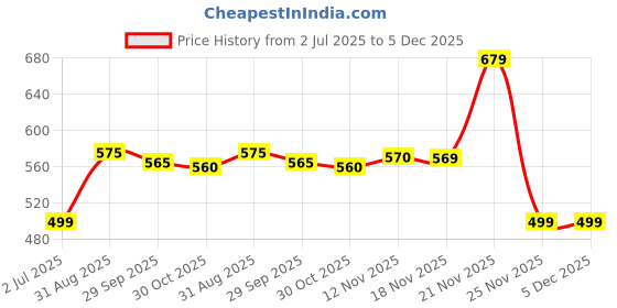 amazon.in Fisher-Price Dino Potty Seat Price History Graph from 2 Jul 2025 to 5 Dec 2025