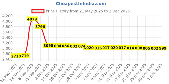 amazon.in Fisher-Price Fisher-Price Slow Much Fun Stroller Sloth, Brown/Yellow/Green Price History Graph from 21 May 2025 to 29 Nov 2025