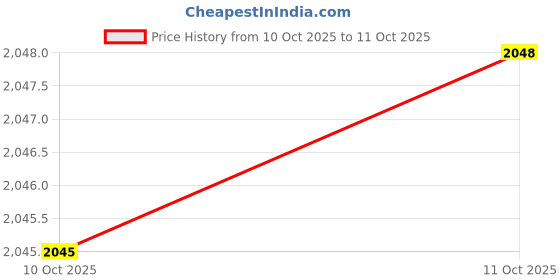 amazon.in Fisher-Price Laugh and Learn Puppy's Remote Price History Graph from 10 Oct 2025 to 11 Oct 2025