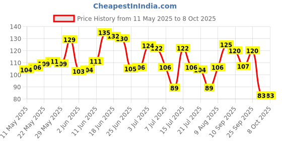 amazon.in Fisher-Price Plastic Stacking Cups ( Multicolor ) Price History Graph from 11 May 2025 to 8 Oct 2025