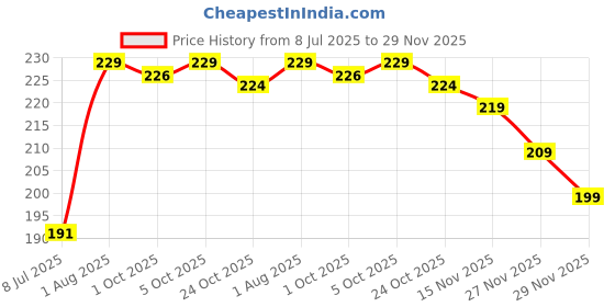 amazon.in Fisher-Price Ultra Care Training Spoon Set for Babies (Pack of 2, Blue) Price History Graph from 8 Jul 2025 to 29 Nov 2025