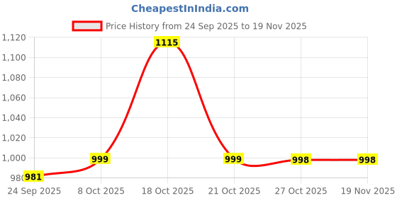 amazon.in shooz Fisherman Leather Sandals for Men (UK 6 to UK 13) shooz Price History Graph from 24 Sep 2025 to 19 Nov 2025