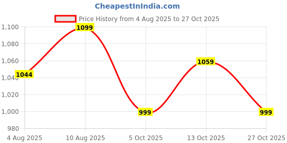 amazon.in fuel Fisherman Sandals for Men Comfortable, Breathable & Flexible Stylish Casual Sandals Protective Bump Toe Perfect Outdoor Beach Anti-Skid Sports Footwear For Gents (Soldier-02) fuel Price History Graph from 4 Aug 2025 to 27 Oct 2025