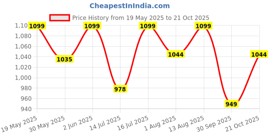 amazon.in fuel Fisherman Sandals for Men Comfortable, Breathable & Flexible Stylish Casual Sandals Protective Bump Toe Perfect Outdoor Beach Anti-Skid Sports Footwear For Gents (Soldier-06) fuel Price History Graph from 19 May 2025 to 21 Oct 2025
