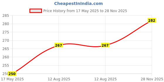 amazon.in Fisherman's Friend Mouth Freshener - Mandarin & Ginger- Refreshing and Soothing Lozenges 25g (Pack of 3) fisherman's friend Price History Graph from 17 May 2025 to 28 Nov 2025