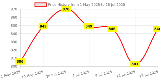 amazon.in audio wheels Fisheye Lens AHD 1080P Car Reverse Camera|Backup Camera - 170° Wide Angle, Night Vision, Water-Resistant - Compatible with Car Android Monitors and AHD/CVBS Switcher Camera audio wheels Price History Graph from 1 May 2025 to 15 Jul 2025