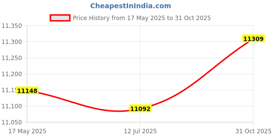 amazon.in Fishing Alarm Transducer, Multifunctional Energy Saving Sonar Fish Finder 5 Sensitivity Modes for Boat Kayak Ice Lake River Fishing Price History Graph from 17 May 2025 to 31 Oct 2025