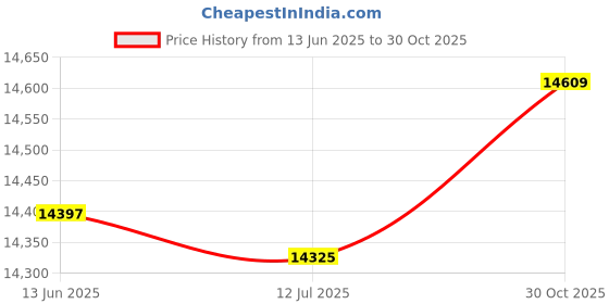 amazon.in Fishing Alarm Transducer, Sonar Fish Finder 0.6‑2m Depth 5 SensitivityModes for Boat Kayak Ice Lake River Fishing Price History Graph from 13 Jun 2025 to 30 Oct 2025