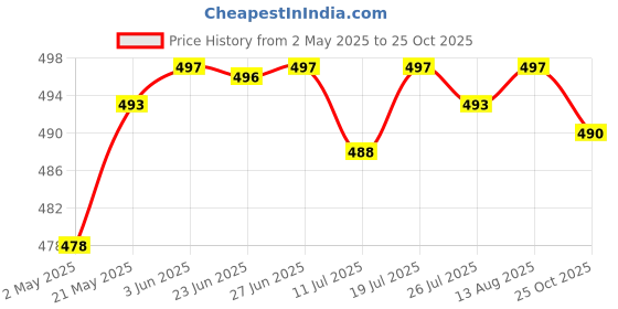 amazon.in club bollywood Fishing Anti-Mosquito Bee Bug Insect Head Net Mesh Mask Hat Beekeeper Face Cover | Sporting Goods | Outdoor Sports | Camping & Hiking | Insect Nets & Repellents club bollywood Price History Graph from 2 May 2025 to 25 Oct 2025