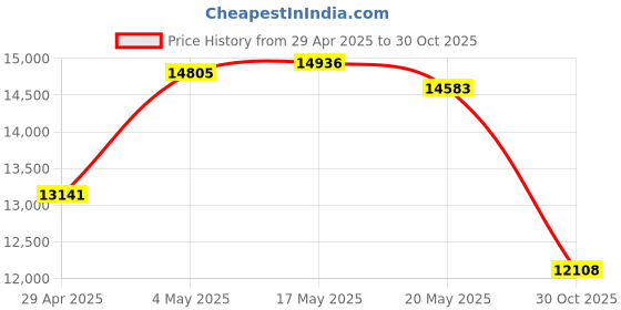 amazon.in Fishing Camera Monitor, 4.3Inch Underwater Fishing Camera DVR Underwater Fish Finder, Portable Fishing Video Camera LCD Monitor for Kayak Boat Sea Fishing Price History Graph from 29 Apr 2025 to 30 Oct 2025