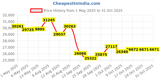 amazon.in esanhao Fishing Camera with Monitor 7" ice Fishing Camera Underwater 1000TVL,98ft/30m Cable for Lake Kayak Boat Saltwater Fishing esanhao Price History Graph from 1 May 2025 to 31 Oct 2025