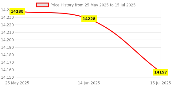 amazon.in Fishing Cast Net, Manual Bait Net Fishing Tools Cast Net American Style Aluminum Lightweight High Efficient for River for Pool for Sea Price History Graph from 25 May 2025 to 15 Jul 2025