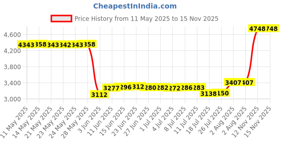 amazon.in Fishing Hat Sun Protection Hat Mosquito Head Net for Outdoors Bucket Hat with Hidden Net Mesh Price History Graph from 11 May 2025 to 15 Nov 2025