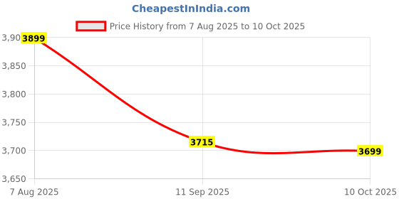amazon.in Fishing Net American Style Fishing Net cast net Designed Rivers use for Bait Fishing Price History Graph from 7 Aug 2025 to 10 Oct 2025