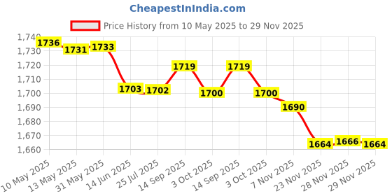 amazon.in elaccent Fishing Net Multi-Layer Leg Chain | Black Crystal Bead Body Chain for Women & Girls elaccent Price History Graph from 10 May 2025 to 29 Nov 2025