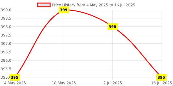 amazon.in qpets Fishing Net, Small Aquarium Fish Net for Betta Fish Tank, Stainless Steel Handle Square Fish Net for Catching for Small Fish Tank Betta Fish Tank (3 Inch Fish Net) qpets Price History Graph from 4 May 2025 to 16 Jul 2025