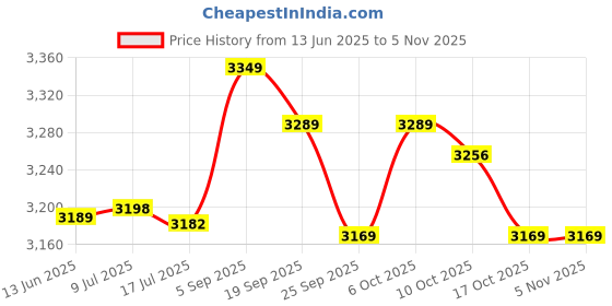 amazon.in huleo Fishing Reel, Finely Machined Fishing Wheel Reel Comfortable Handle for Freshwater (CTR2000) huleo Price History Graph from 13 Jun 2025 to 5 Nov 2025