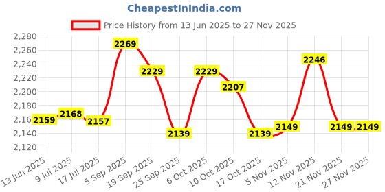 amazon.in Fishing Reel, Finely Machined Fishing Wheel Reel Comfortable Handle for Freshwater (CTR3000) Price History Graph from 13 Jun 2025 to 26 Nov 2025