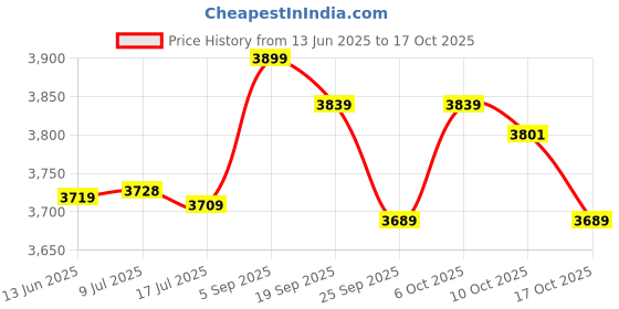 amazon.in Fishing Reel, Finely Machined Fishing Wheel Reel Comfortable Handle for Freshwater (CTR4000) Price History Graph from 13 Jun 2025 to 17 Oct 2025