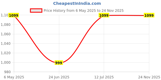 amazon.in Fishing Rod and Reel with Hook,line,Soft Lure, Frog Combo 6feet Price History Graph from 6 May 2025 to 23 Nov 2025