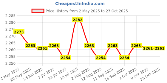 amazon.in Fishing Rod Bag Canvas Folded Travel Gifts for Men Women Fishing Rod Carrier Beige | Rod Cases, Tubes & Racks | Fishing Equipment Price History Graph from 2 May 2025 to 23 Oct 2025