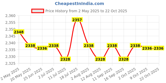 amazon.in Fishing Rod Bag Canvas Folded Travel Gifts for Men Women Fishing Rod Carrier Blue | Rod Cases, Tubes & Racks | Fishing Equipment Price History Graph from 2 May 2025 to 21 Oct 2025