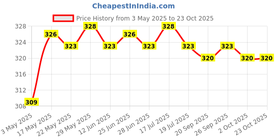 amazon.in Fishing Rod Tie Rod Strap Belt Fishing Accessories Pole Fastener Black Price History Graph from 3 May 2025 to 22 Oct 2025