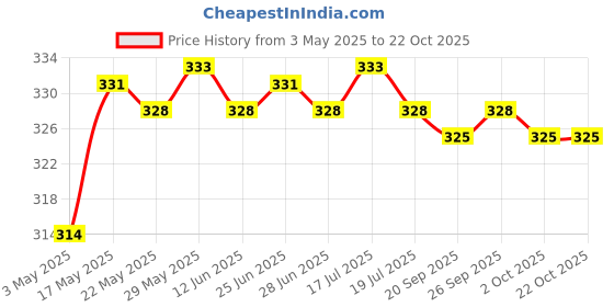 amazon.in Fishing Rod Tie Rod Strap Belt Fishing Accessories Pole Fastener Blue Price History Graph from 3 May 2025 to 22 Oct 2025