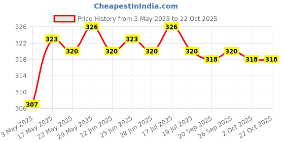 amazon.in Fishing Rod Tie Rod Strap Belt Fishing Accessories Pole Fastener Red Price History Graph from 3 May 2025 to 21 Oct 2025