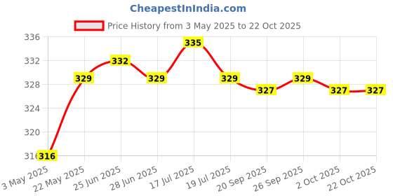 amazon.in Fishing Rod Tie Rod Strap Belt Fishing Accessories Pole Fasteners Black Price History Graph from 3 May 2025 to 22 Oct 2025