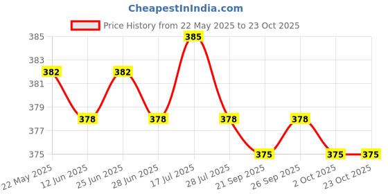 amazon.in Fishing Rod Tie Rod Strap Belt Fishing Accessories Pole Fasteners Blue Price History Graph from 22 May 2025 to 22 Oct 2025