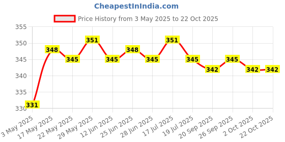 amazon.in Fishing Rod Tie Rod Strap Belt Fishing Accessories Pole Fasteners Red Price History Graph from 3 May 2025 to 21 Oct 2025