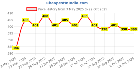 amazon.in Fishing Rod Tie Rod Strap Belt Fishing Tools EVA Pole Fasteners 15 x 2cm Price History Graph from 3 May 2025 to 21 Oct 2025