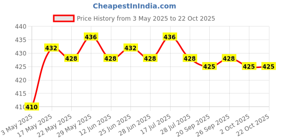 amazon.in Fishing Rod Tie Rod Strap Belt Fishing Tools EVA Pole Fasteners 18 x 2cm Price History Graph from 3 May 2025 to 22 Oct 2025
