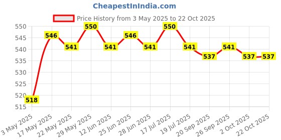 amazon.in Fishing Rod Tie Rod Strap Belt Fishing Tools EVA Pole Fasteners 25 x 2.5cm Price History Graph from 3 May 2025 to 22 Oct 2025