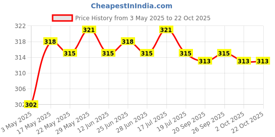 amazon.in Fishing Rod Ties Straps Belt Elastic Band Pole Holder Accessories Blue Price History Graph from 3 May 2025 to 21 Oct 2025