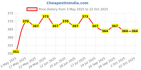 amazon.in Fishing Rod Ties Straps Belt Elastic Band Pole Holder Accessories Orange Price History Graph from 3 May 2025 to 22 Oct 2025