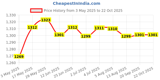 amazon.in Fishing Rods Belt Ties Rod Strap with Shoulder Strap Stretchy Trout Finishing Rods Carbon Telescopic Bait Casting Spinning Rods Holder Wrap Bag | Fishing | Fishing Equipment Price History Graph from 3 May 2025 to 21 Oct 2025