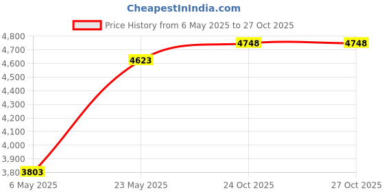 amazon.in roadbox Fishing Shirts for Men Long Sleeve UV Sun Protection Tops UPF 50+ Black roadbox Price History Graph from 6 May 2025 to 24 Oct 2025