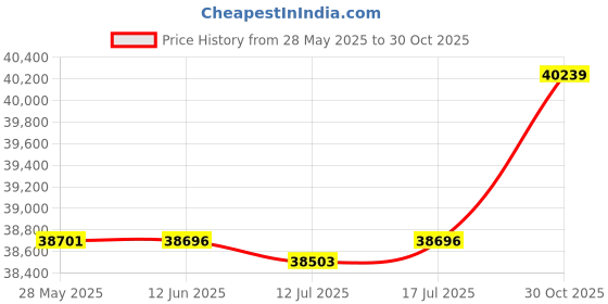 amazon.in Fishing Water Temp Sensor, 3 Pin 10m Cable High Sensitivity Fish Finder Transducer for Sea Fishing Price History Graph from 28 May 2025 to 30 Oct 2025