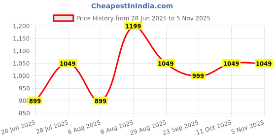 amazon.in peluche Fishlicious: Studded with Natural Mother of Pearl (Semi-Precious) Cufflinks for Men peluche Price History Graph from 28 Jun 2025 to 4 Nov 2025