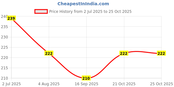 amazon.in sizi Fishnet Stockings Rhinestone High Waist Sparkly Tights for Women and Girls. sizi Price History Graph from 2 Jul 2025 to 24 Oct 2025