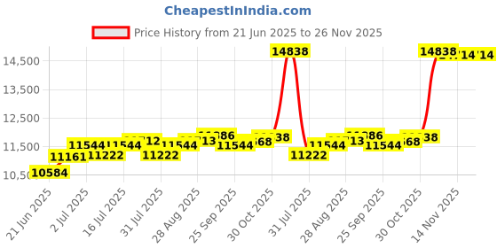 amazon.in FishPro [2024 Upgrade] Panner Positioner for Underwater Fishing Camera Price History Graph from 21 Jun 2025 to 26 Nov 2025