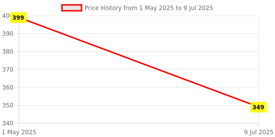 amazon.in FISHTEK Magic Mesh Magnetic Mosquito Screen Door Net Curtain with Magnets Reinforced Polyester Mesh Curtain Back Door Mesh with Full Frame Hook & Loop Price History Graph from 1 May 2025 to 9 Jul 2025