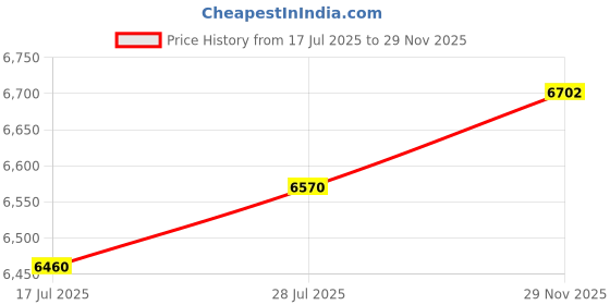 amazon.in Fiskars Rotary Cutter Big Loop 45 mm Titanium 1003861 Price History Graph from 17 Jul 2025 to 29 Nov 2025