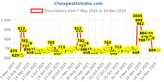 amazon.in Fission Evolution Of Smooth Lip Balm - 0.25 Oz, Multicolor fission Price History Graph from 7 May 2025 to 24 Nov 2025