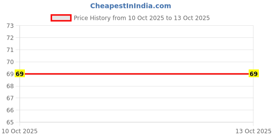 amazon.in Fissurex Cream 30g Price History Graph from 10 Oct 2025 to 12 Oct 2025